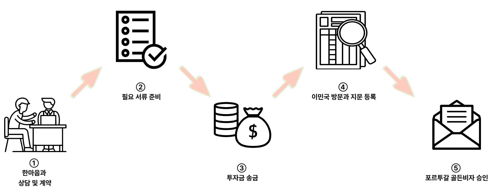 포르투갈 골든비자 신청 절차