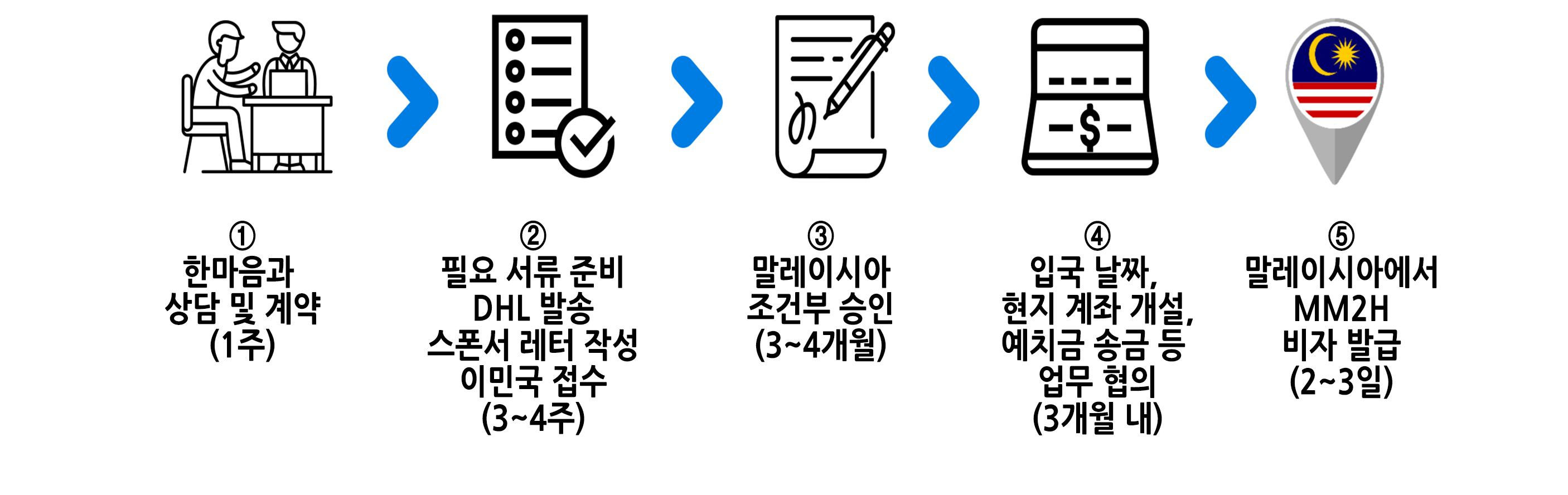 말레이시아 비자 수속 절차